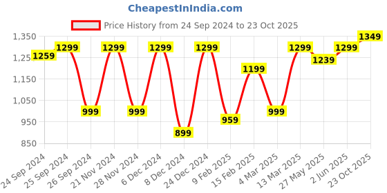 myntra.com Saree mall Geometric Printed Zari Sungudi Saree saree mall Price History Graph from 24 Sep 2024 to 23 Oct 2025