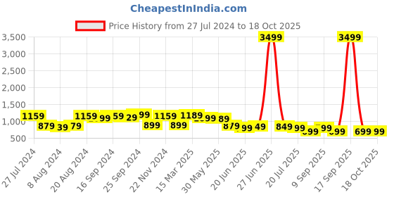 myntra.com Saree mall Geometric Saree saree mall Price History Graph from 27 Jul 2024 to 18 Oct 2025