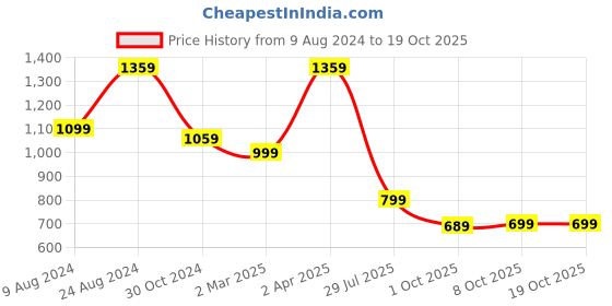 myntra.com Saree mall Geometric Saree with Woven Design Border saree mall Price History Graph from 9 Aug 2024 to 17 Oct 2025