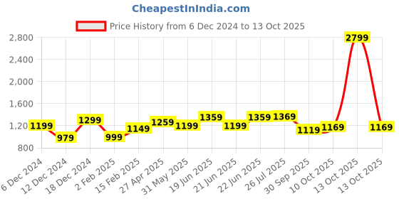 myntra.com Saree mall Geometric Silk Blend Saree with Printed border saree mall Price History Graph from 6 Dec 2024 to 12 Oct 2025
