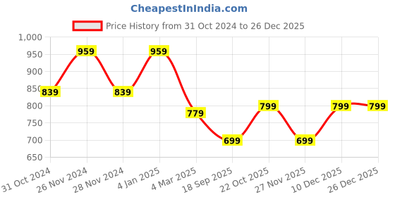 myntra.com Saree mall Golden & Navy Blue Woven Design Banarasi Saree saree mall Price History Graph from 31 Oct 2024 to 26 Dec 2025