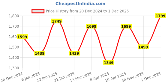 myntra.com Saree mall Gotta Patti Poly Georgette Sarees saree mall Price History Graph from 20 Dec 2024 to 30 Nov 2025