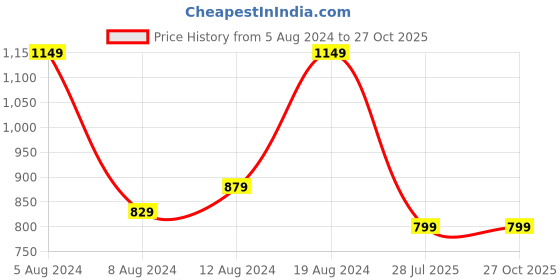 myntra.com Saree mall Green & Blue Printed Bandhani Saree saree mall Price History Graph from 5 Aug 2024 to 27 Oct 2025