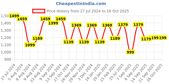 myntra.com Saree mall Green & Cream-Coloured Satin Printed Saree saree mall Price History Graph from 27 Jul 2024 to 15 Oct 2025