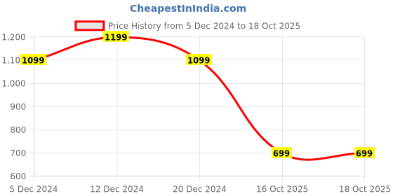 myntra.com Saree mall Green & Golden Printed Banarasi Saree saree mall Price History Graph from 5 Dec 2024 to 16 Oct 2025