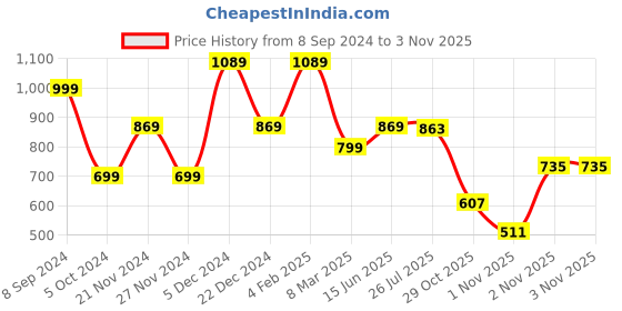 myntra.com Saree mall Green & Grey Silk Cotton Sarees saree mall Price History Graph from 8 Sep 2024 to 2 Nov 2025