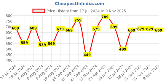 myntra.com Saree mall Green & Maroon Solid Saree saree mall Price History Graph from 17 Jul 2024 to 9 Nov 2025