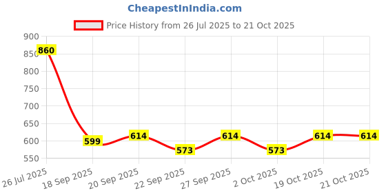 myntra.com Saree mall Green & Navy Blue Woven Design Zari Silk Blend Sarees saree mall Price History Graph from 26 Jul 2025 to 21 Oct 2025