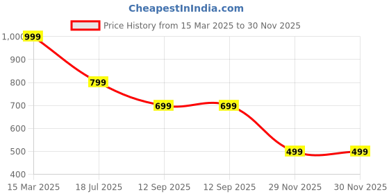 myntra.com Saree mall Green & Orange Checked Zari Silk Blend Banarasi Sarees saree mall Price History Graph from 15 Mar 2025 to 30 Nov 2025