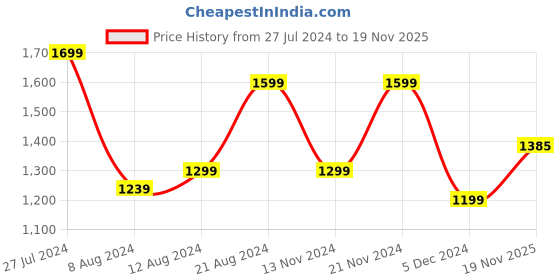 myntra.com Saree mall Green & Pink Woven Design Linen Blend Saree saree mall Price History Graph from 27 Jul 2024 to 19 Nov 2025