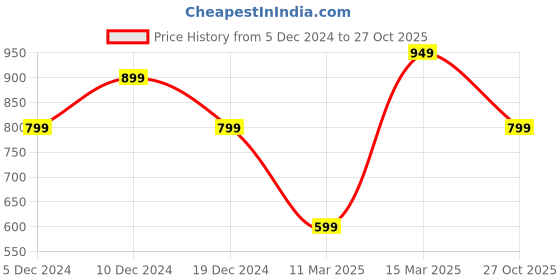 myntra.com Saree mall Green & Red Printed Saree saree mall Price History Graph from 5 Dec 2024 to 27 Oct 2025