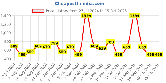 myntra.com Saree mall Green & Red Solid Saree saree mall Price History Graph from 27 Jul 2024 to 14 Oct 2025