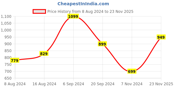 myntra.com Saree mall Green & Rust Orange Woven Design Saree saree mall Price History Graph from 8 Aug 2024 to 23 Nov 2025