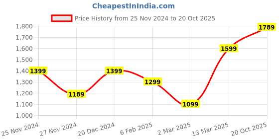 myntra.com Saree mall Green & White Embellished Sequinned Pure Georgette Sarees saree mall Price History Graph from 25 Nov 2024 to 20 Oct 2025