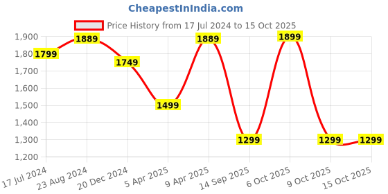 myntra.com Saree mall Green Bandhani Sequinned Pure Chiffon Saree saree mall Price History Graph from 17 Jul 2024 to 14 Oct 2025