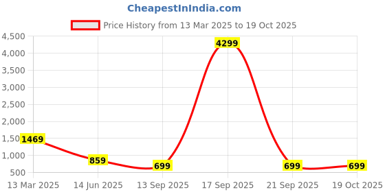 myntra.com Saree mall Green Chevron Striped Silk Blend Banarasi Saree saree mall Price History Graph from 13 Mar 2025 to 18 Oct 2025