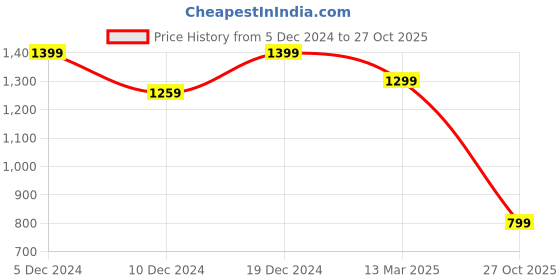 myntra.com Saree mall Green Solid Saree saree mall Price History Graph from 5 Dec 2024 to 27 Oct 2025