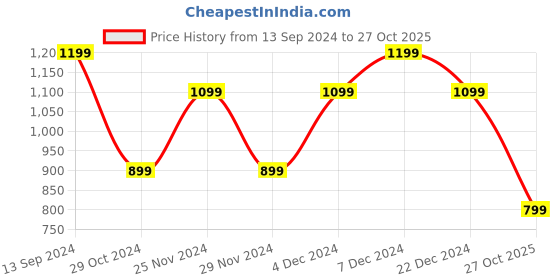 myntra.com Saree mall Green Striped Mysore Silk Saree saree mall Price History Graph from 13 Sep 2024 to 27 Oct 2025