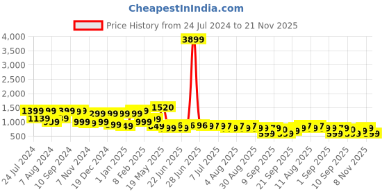 myntra.com Saree mall Green Striped Satin Party Wear Saree with Matching Blouse saree mall Price History Graph from 24 Jul 2024 to 21 Nov 2025