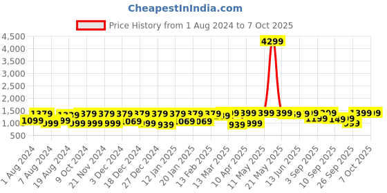 myntra.com Saree mall Grey & Black Ajrak Block Printed Sarees saree mall Price History Graph from 1 Aug 2024 to 7 Oct 2025