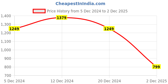 myntra.com Saree mall Grey & Brown Printed Poly Georgette Sarees saree mall Price History Graph from 5 Dec 2024 to 2 Dec 2025