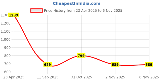 myntra.com Saree mall Grey & Gold Paisley Silk Blend Banarasi Sarees saree mall Price History Graph from 23 Apr 2025 to 2 Nov 2025