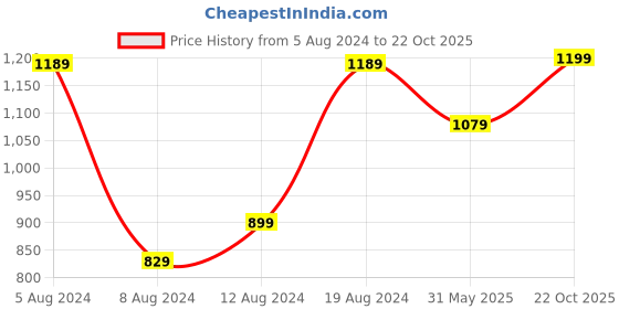 myntra.com Saree mall Grey & Gold-Toned Ethnic Motif  Woven Design Zari Banarasi Sarees saree mall Price History Graph from 5 Aug 2024 to 22 Oct 2025