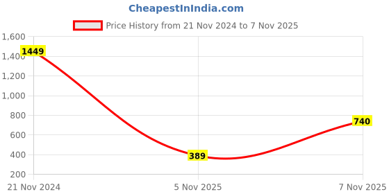 myntra.com Saree mall Grey & Maroon Printed Saree saree mall Price History Graph from 21 Nov 2024 to 5 Nov 2025