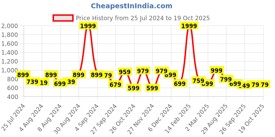 myntra.com Saree mall Grey & Pink Linen Blend Floral Printed Saree saree mall Price History Graph from 25 Jul 2024 to 18 Oct 2025