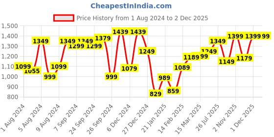 myntra.com Saree mall Grey & Red Floral Print Pure Georgette Banarasi Saree saree mall Price History Graph from 1 Aug 2024 to 1 Dec 2025