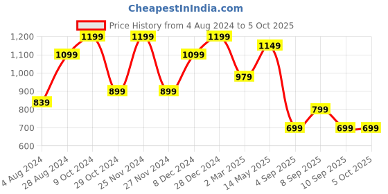 myntra.com Saree mall Grey & Red Printed Bagru Saree saree mall Price History Graph from 4 Aug 2024 to 4 Oct 2025