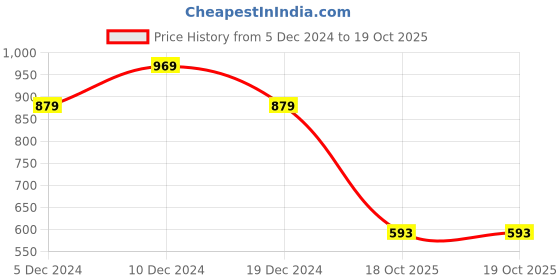 myntra.com Saree mall Grey & Rust Brown Printed Saree saree mall Price History Graph from 5 Dec 2024 to 18 Oct 2025
