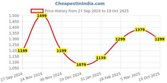 myntra.com Saree mall Grey & White Ethnic Printed Sungudi Saree saree mall Price History Graph from 27 Sep 2024 to 19 Oct 2025