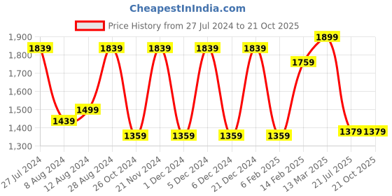 myntra.com Saree mall Grey Ethnic Motifs Printed Bagh Saree saree mall Price History Graph from 27 Jul 2024 to 21 Oct 2025
