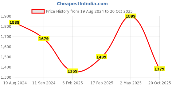 myntra.com Saree mall Grey Ethnic Motifs Printed Bagh Saree saree mall Price History Graph from 19 Aug 2024 to 20 Oct 2025