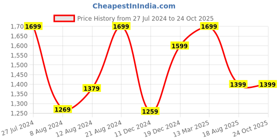 myntra.com Saree mall Grey Saree saree mall Price History Graph from 27 Jul 2024 to 24 Oct 2025