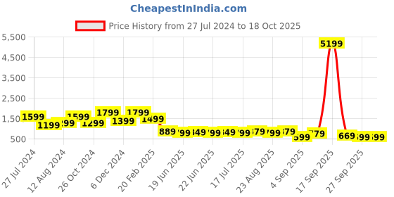 myntra.com Saree mall Grey Solid Accordion Pleated Sarees saree mall Price History Graph from 27 Jul 2024 to 18 Oct 2025