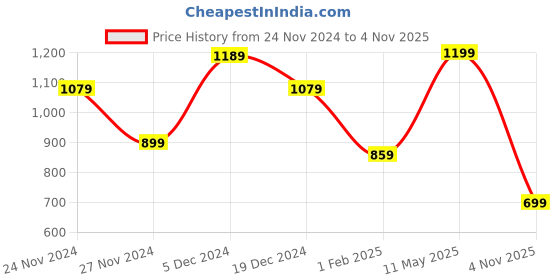 myntra.com Saree mall Grey Solid Poly Georgette Sarees saree mall Price History Graph from 24 Nov 2024 to 4 Nov 2025