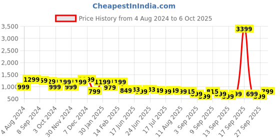 myntra.com Saree mall Grey Striped Satin Saree saree mall Price History Graph from 4 Aug 2024 to 6 Oct 2025