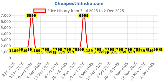 myntra.com Saree mall Kalamkari Block Printed Sarees saree mall Price History Graph from 3 Jul 2025 to 1 Dec 2025