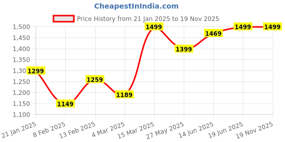 myntra.com Saree mall Kalamkari Designer Tussar Sarees saree mall Price History Graph from 21 Jan 2025 to 19 Nov 2025