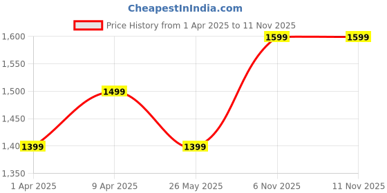 myntra.com Saree mall Kalamkari Pashmina Bagru Sarees saree mall Price History Graph from 1 Apr 2025 to 11 Nov 2025