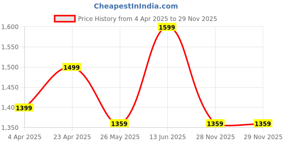 myntra.com Saree mall Kalamkari Pashmina Bagru Sarees saree mall Price History Graph from 4 Apr 2025 to 28 Nov 2025