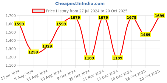 myntra.com Saree mall Kalamkari Printed Zari Sungudi Saree saree mall Price History Graph from 27 Jul 2024 to 18 Oct 2025