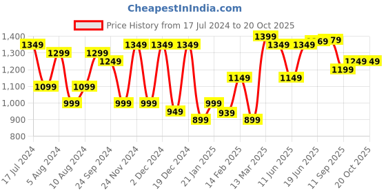 myntra.com Saree mall Kalamkari Pure Cotton Bagru Sarees saree mall Price History Graph from 17 Jul 2024 to 20 Oct 2025