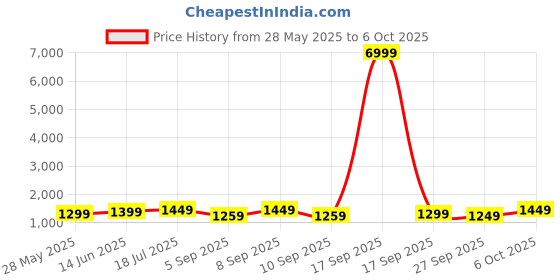 myntra.com Saree mall Kalamkari Ready to Wear Block Print Sarees saree mall Price History Graph from 28 May 2025 to 6 Oct 2025