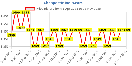 myntra.com Saree mall Kalamkari Zari Maheshwari Sarees saree mall Price History Graph from 5 Apr 2025 to 25 Nov 2025