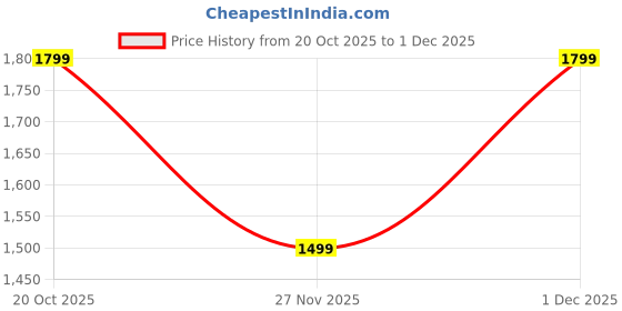 myntra.com Saree mall Leheriya Gotta Patti Poly Georgette Sarees saree mall Price History Graph from 20 Oct 2025 to 1 Dec 2025