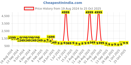 myntra.com Saree mall Leheriya Poly Cotton Leheriya Ready to Wear Saree saree mall Price History Graph from 19 Aug 2024 to 25 Oct 2025