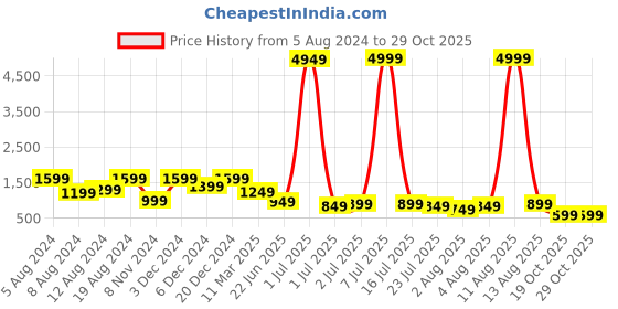 myntra.com Saree mall Leheriya Printed Pure Cotton Leheriya Ready to Wear Saree saree mall Price History Graph from 5 Aug 2024 to 28 Oct 2025
